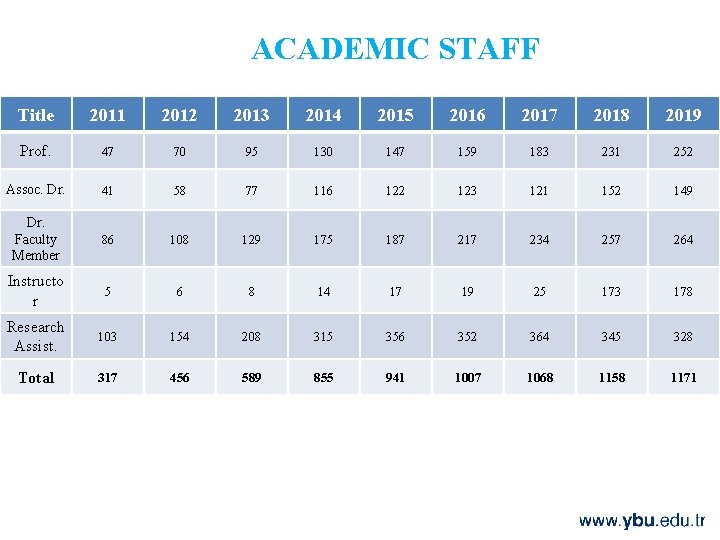 ACADEMIC STAFF Title 2011 2012 2013 2014 2015 2016 2017 2018 2019 Prof. 47