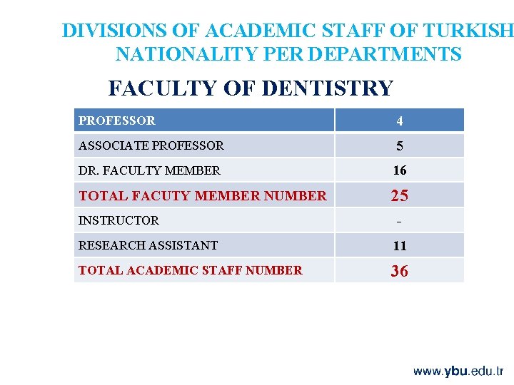 DIVISIONS OF ACADEMIC STAFF OF TURKISH NATIONALITY PER DEPARTMENTS FACULTY OF DENTISTRY PROFESSOR 4