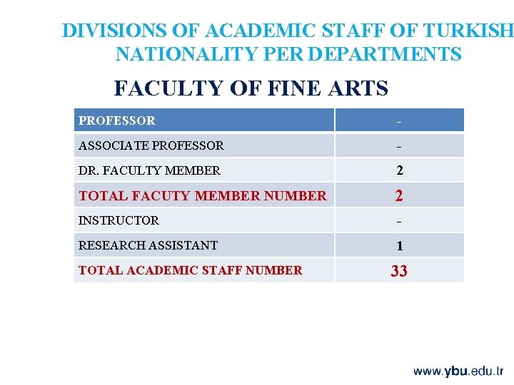 DIVISIONS OF ACADEMIC STAFF OF TURKISH NATIONALITY PER DEPARTMENTS FACULTY OF FINE ARTS PROFESSOR