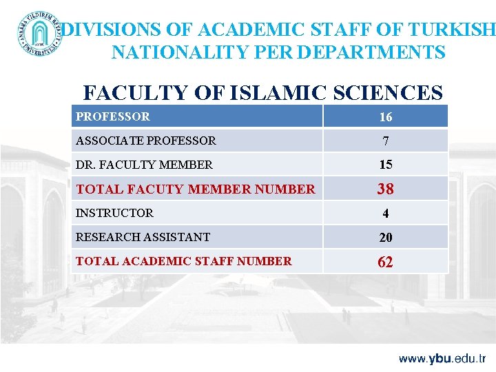 DIVISIONS OF ACADEMIC STAFF OF TURKISH NATIONALITY PER DEPARTMENTS FACULTY OF ISLAMIC SCIENCES PROFESSOR