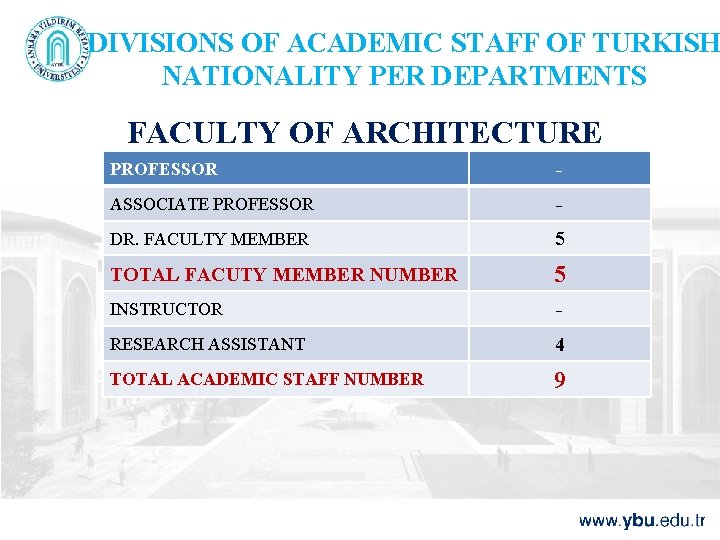 DIVISIONS OF ACADEMIC STAFF OF TURKISH NATIONALITY PER DEPARTMENTS FACULTY OF ARCHITECTURE PROFESSOR -