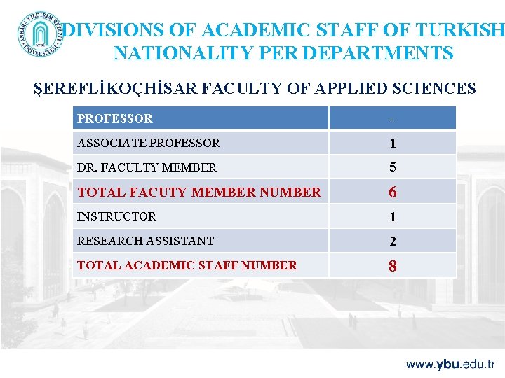 DIVISIONS OF ACADEMIC STAFF OF TURKISH NATIONALITY PER DEPARTMENTS ŞEREFLİKOÇHİSAR FACULTY OF APPLIED SCIENCES