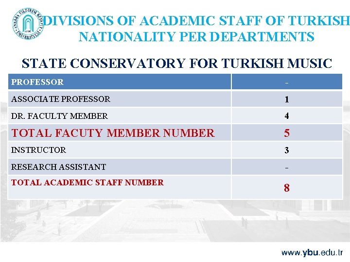 DIVISIONS OF ACADEMIC STAFF OF TURKISH NATIONALITY PER DEPARTMENTS STATE CONSERVATORY FOR TURKISH MUSIC