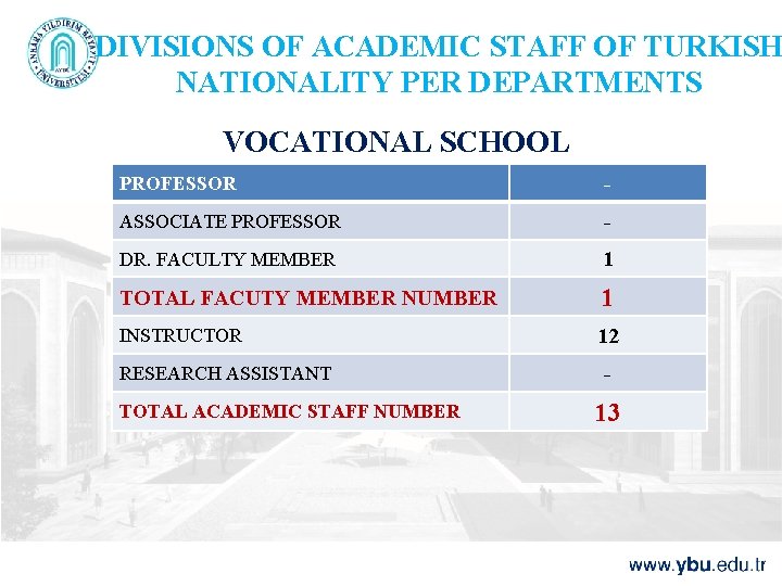 DIVISIONS OF ACADEMIC STAFF OF TURKISH NATIONALITY PER DEPARTMENTS VOCATIONAL SCHOOL PROFESSOR - ASSOCIATE