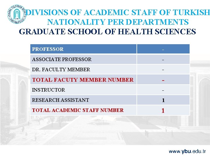 DIVISIONS OF ACADEMIC STAFF OF TURKISH NATIONALITY PER DEPARTMENTS GRADUATE SCHOOL OF HEALTH SCIENCES