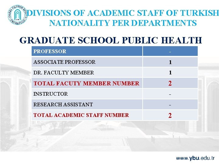 DIVISIONS OF ACADEMIC STAFF OF TURKISH NATIONALITY PER DEPARTMENTS GRADUATE SCHOOL PUBLIC HEALTH PROFESSOR