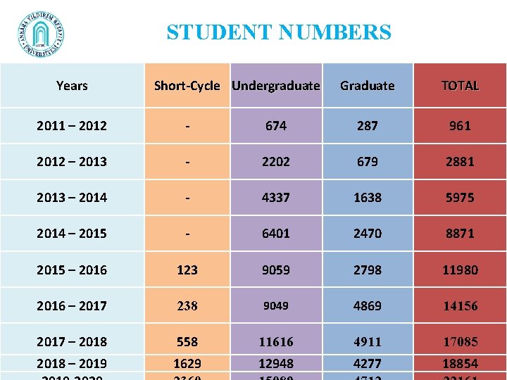 STUDENT NUMBERS Years Short-Cycle Undergraduate Graduate TOTAL 2011 – 2012 - 674 287 961