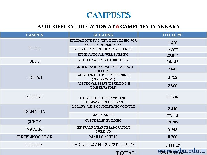 CAMPUSES AYBU OFFERS EDUCATION AT 6 CAMPUSES IN ANKARA CAMPUS BUILDING TOTAL M² 4.