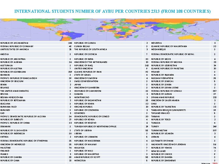 INTERNATIONAL STUDENTS NUMBER OF AYBU PER COUNTRIES 2313 (FROM 108 COUNTRIES) REPUBLIC OF AFGHANISTAN