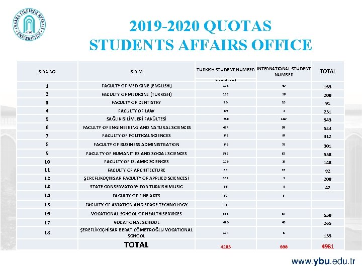 2019 -2020 QUOTAS STUDENTS AFFAIRS OFFICE TURKISH STUDENT NUMBER INTERNATIONAL STUDENT NUMBER TOTAL SIRA