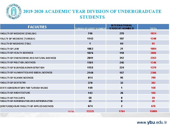 2019 -2020 ACADEMIC YEAR DIVISION OF UNDERGRADUATE STUDENTS TURKISH STUDENT NUMBER INTERNATIONAL STUDENT NUMBER