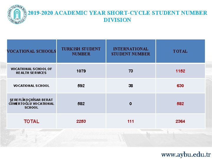 2019 -2020 ACADEMIC YEAR SHORT-CYCLE STUDENT NUMBER DIVISION VOCATIONAL SCHOOLS TURKISH STUDENT NUMBER INTERNATIONAL