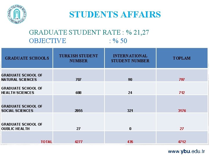 STUDENTS AFFAIRS GRADUATE STUDENT RATE : % 21, 27 OBJECTIVE : % 50 TURKISH