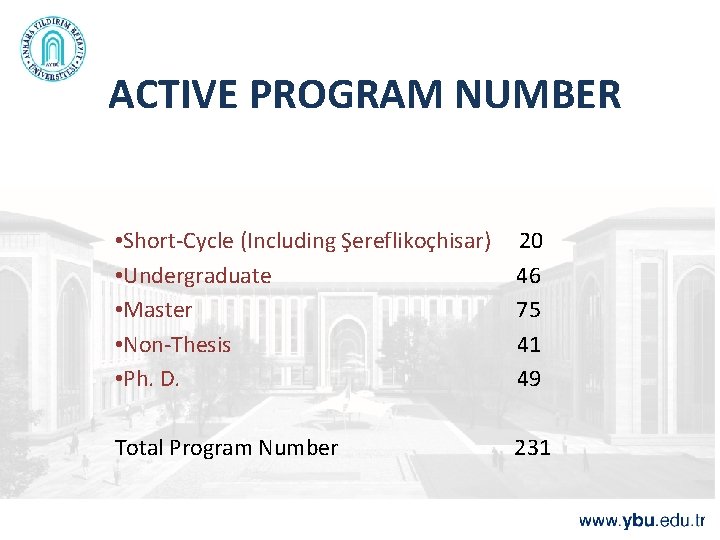  ACTIVE PROGRAM NUMBER • Short-Cycle (Including Şereflikoçhisar) 20 • Undergraduate 46 • Master