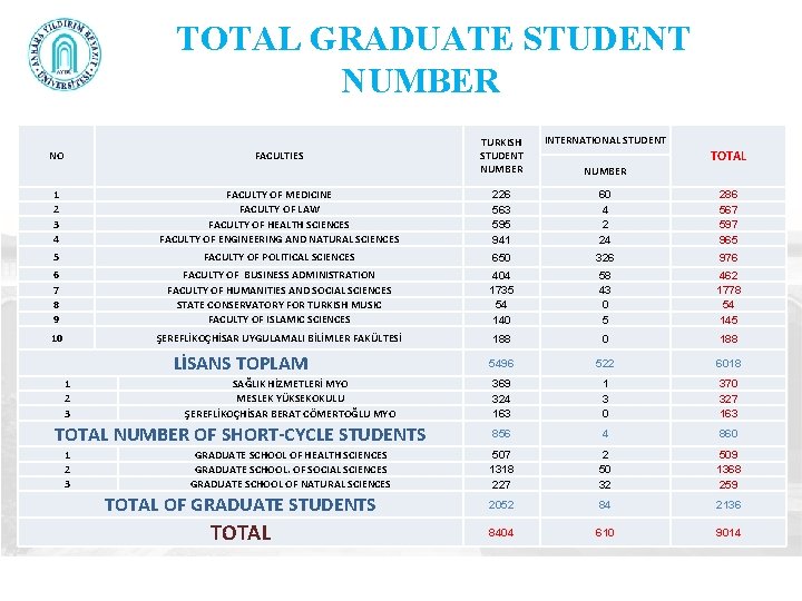  TOTAL GRADUATE STUDENT NUMBER NO FACULTIES TURKISH STUDENT NUMBER INTERNATIONAL STUDENT TOTAL NUMBER