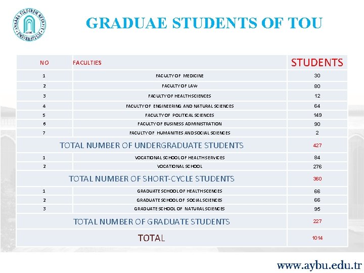 GRADUAE STUDENTS OF TOU NO STUDENTS FACULTIES 1 FACULTY OF MEDICINE 30 2 FACULTY