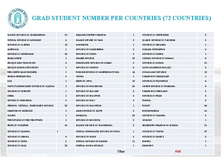 GRAD STUDENT NUMBER PER COUNTRIES (72 COUNTRIES) ISLAMIC REPUBLIC OF AFGHANISTAN 30 ENGLAND/UNITED KINGDOM