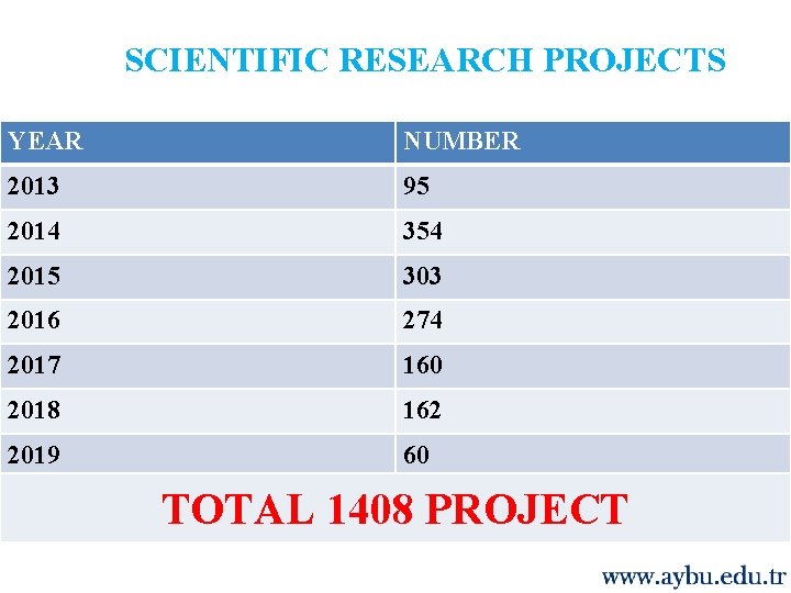 SCIENTIFIC RESEARCH PROJECTS YEAR NUMBER 2013 95 2014 354 2015 303 2016 274 2017