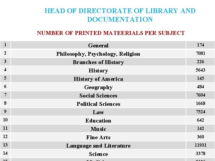 HEAD OF DIRECTORATE OF LIBRARY AND DOCUMENTATION NUMBER OF PRINTED MATEERIALS PER SUBJECT 1