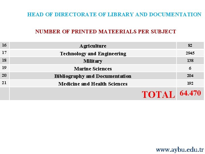 HEAD OF DIRECTORATE OF LIBRARY AND DOCUMENTATION NUMBER OF PRINTED MATEERIALS PER SUBJECT 16