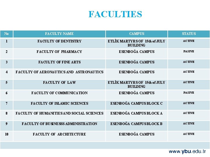 FACULTIES No FACULTY NAME CAMPUS STATUS 1 FACULTY OF DENTISTRY ETLİK MARTYRS OF 15