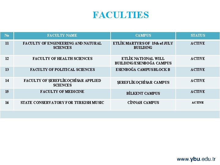 FACULTIES No FACULTY NAME CAMPUS STATUS 11 FACULTY OF ENGINEERING AND NATURAL SCIENCES ETLİK