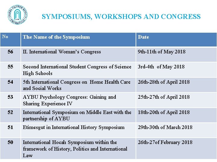 SYMPOSIUMS, WORKSHOPS AND CONGRESS No The Name of the Symposium Date 56 II. International