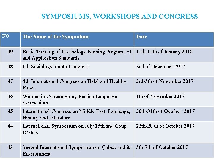 SYMPOSIUMS, WORKSHOPS AND CONGRESS NO The Name of the Symposium Date 49 Basic Training