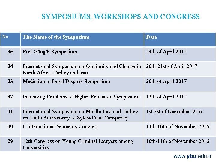 SYMPOSIUMS, WORKSHOPS AND CONGRESS No The Name of the Symposium Date 35 Erol Güngör