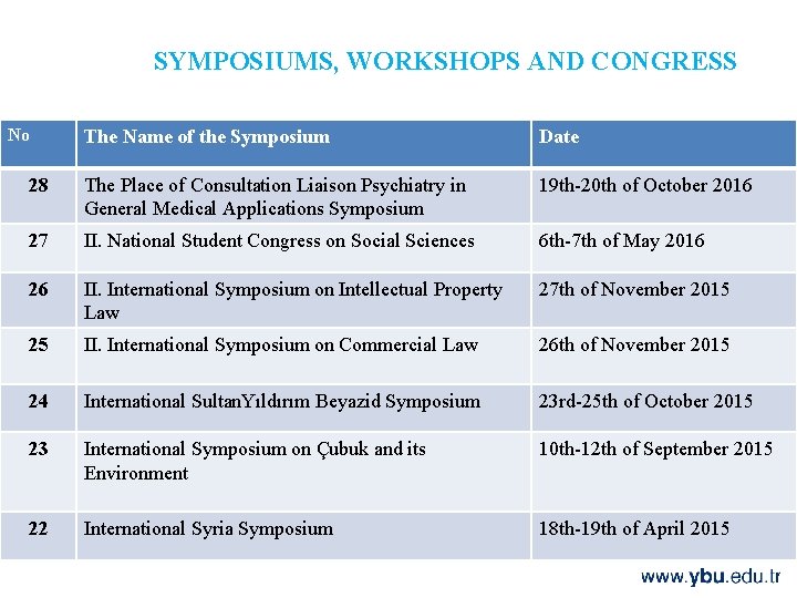 SYMPOSIUMS, WORKSHOPS AND CONGRESS No The Name of the Symposium Date 28 The Place