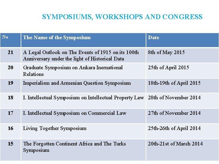 SYMPOSIUMS, WORKSHOPS AND CONGRESS No The Name of the Symposium Date 21 A Legal