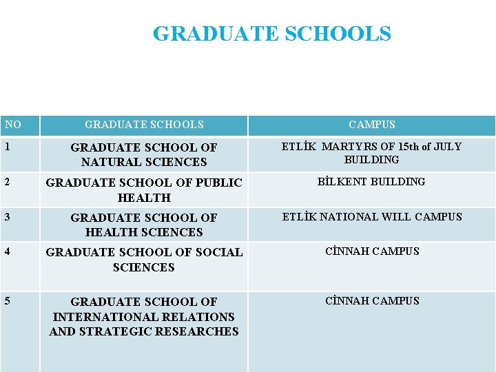 GRADUATE SCHOOLS NO GRADUATE SCHOOLS CAMPUS 1 GRADUATE SCHOOL OF NATURAL SCIENCES ETLİK MARTYRS