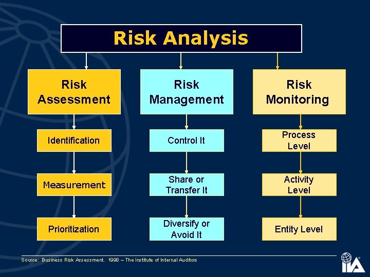 Risk Analysis Risk Assessment Risk Management Risk Monitoring Identification Control It Process Level Measurement