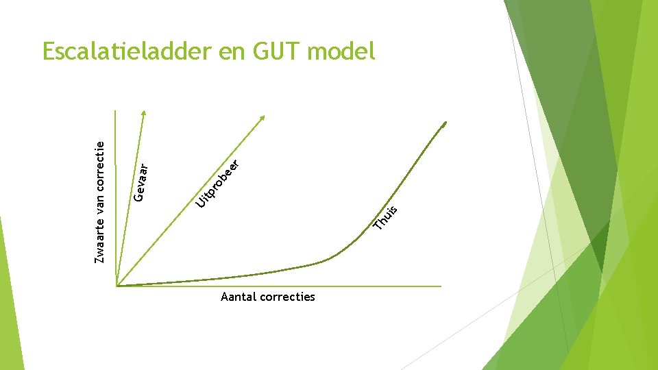 be er ro tp Th u is Ui Gevaar Zwaarte van correctie Escalatieladder en