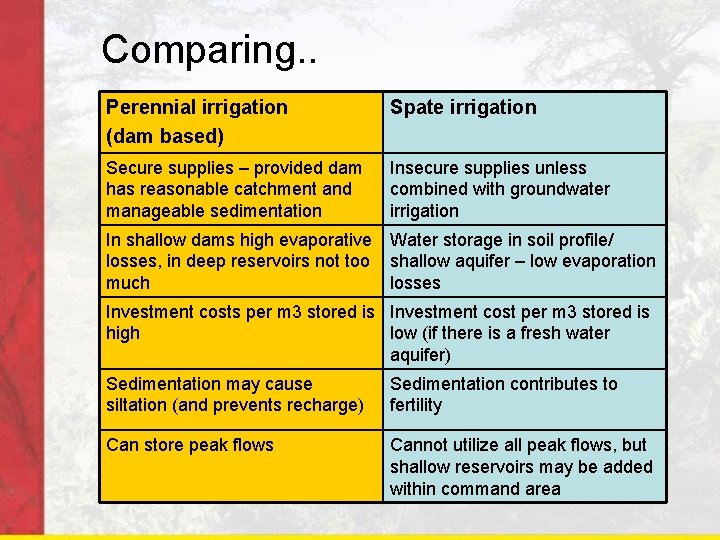 Comparing. . Perennial irrigation (dam based) Spate irrigation Secure supplies – provided dam has