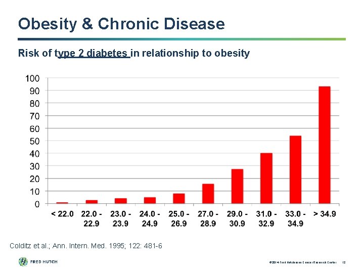 Obesity & Chronic Disease Risk of type 2 diabetes in relationship to obesity Colditz