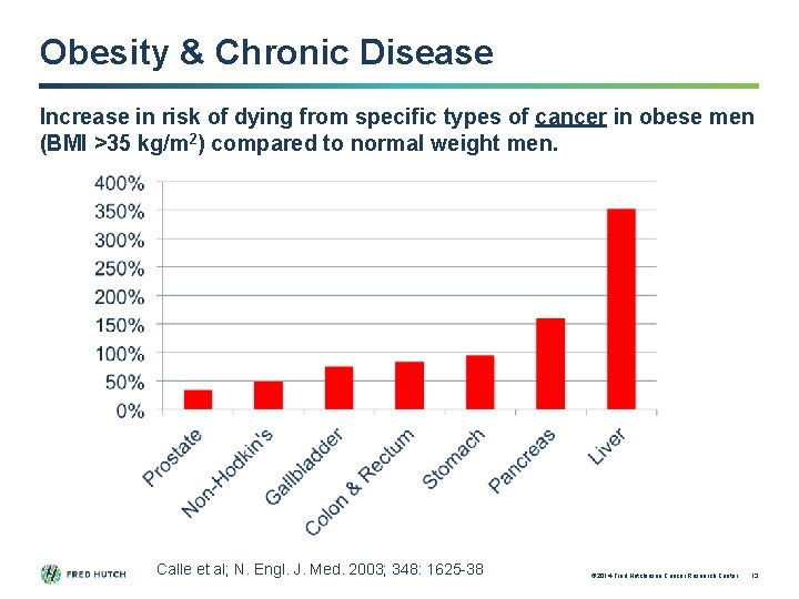 Obesity & Chronic Disease Increase in risk of dying from specific types of cancer