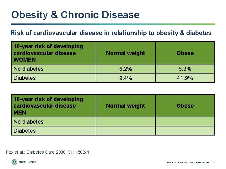 Obesity & Chronic Disease Risk of cardiovascular disease in relationship to obesity & diabetes