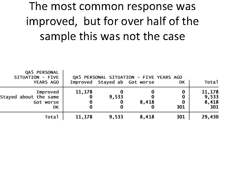 The most common response was improved, but for over half of the sample this