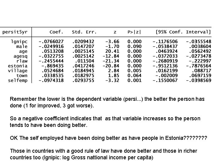 Remember the lower is the dependent variable (persi. . . ) the better the
