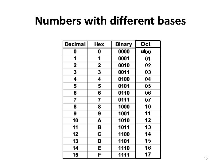 Numbers with different bases Oct al 00 01 02 03 04 05 06 07