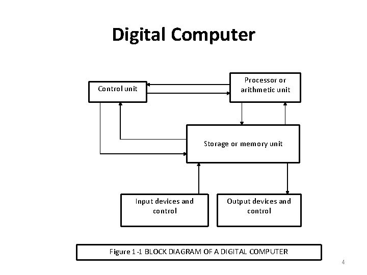 Digital Computer Control unit Processor or arithmetic unit Storage or memory unit Input devices