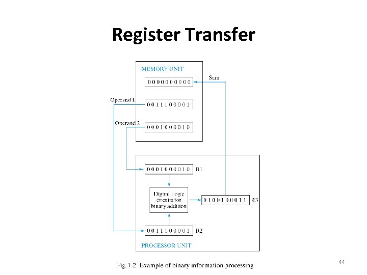 Register Transfer 44 
