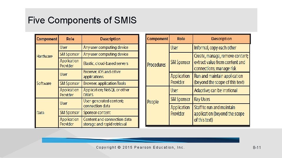 Five Components of SMIS Copyright © 2015 Pearson Education, Inc. 8 -11 