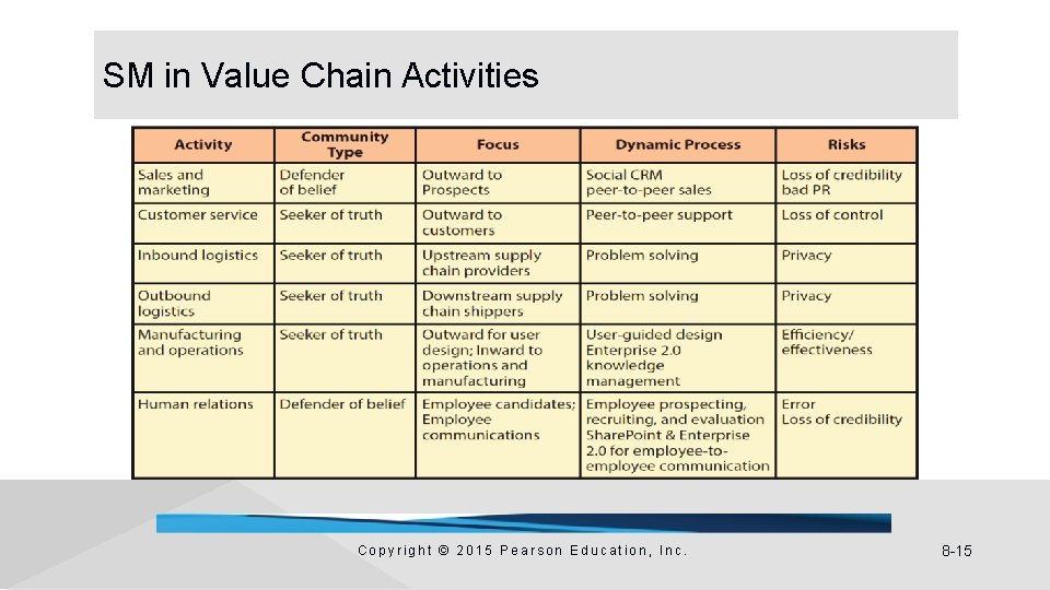 SM in Value Chain Activities Copyright © 2015 Pearson Education, Inc. 8 -15 