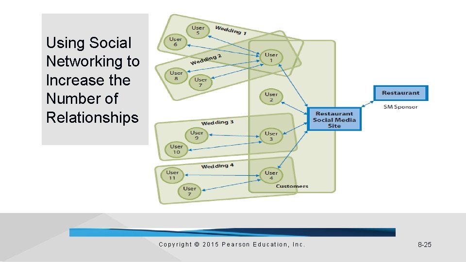 Using Social Networking to Increase the Number of Relationships Copyright © 2015 Pearson Education,