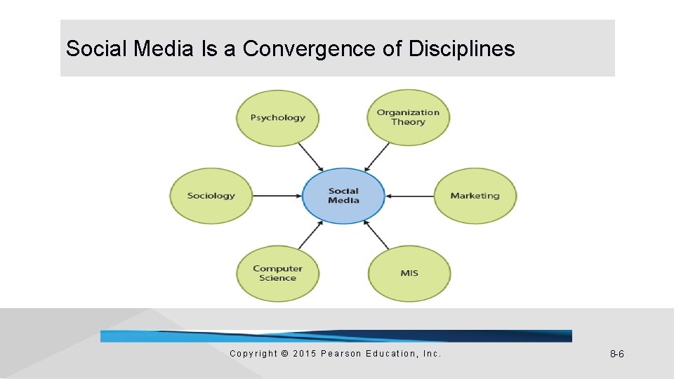Social Media Is a Convergence of Disciplines Copyright © 2015 Pearson Education, Inc. 8