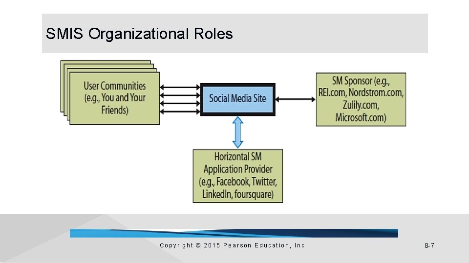 SMIS Organizational Roles Copyright © 2015 Pearson Education, Inc. 8 -7 