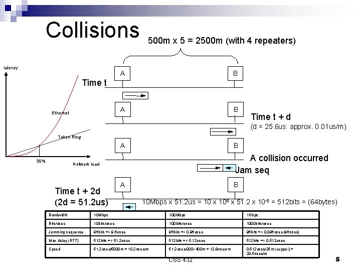Collisions latency 500 m x 5 = 2500 m (with 4 repeaters) A B