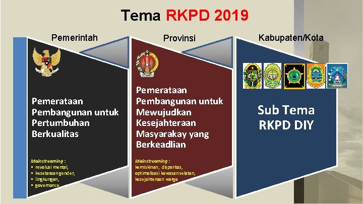 Tema RKPD 2019 Pemerintah Provinsi Pemerataan Pembangunan untuk Pertumbuhan Berkualitas Pemerataan Pembangunan untuk Mewujudkan